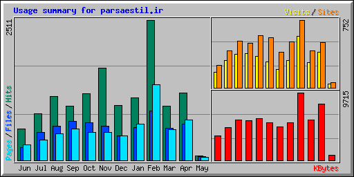 Usage summary for parsaestil.ir